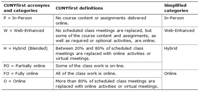Acronyms and Definitions of Mode of Instruction in CUNYfirst